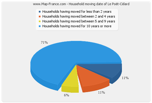 Household moving date of Le Poët-Célard